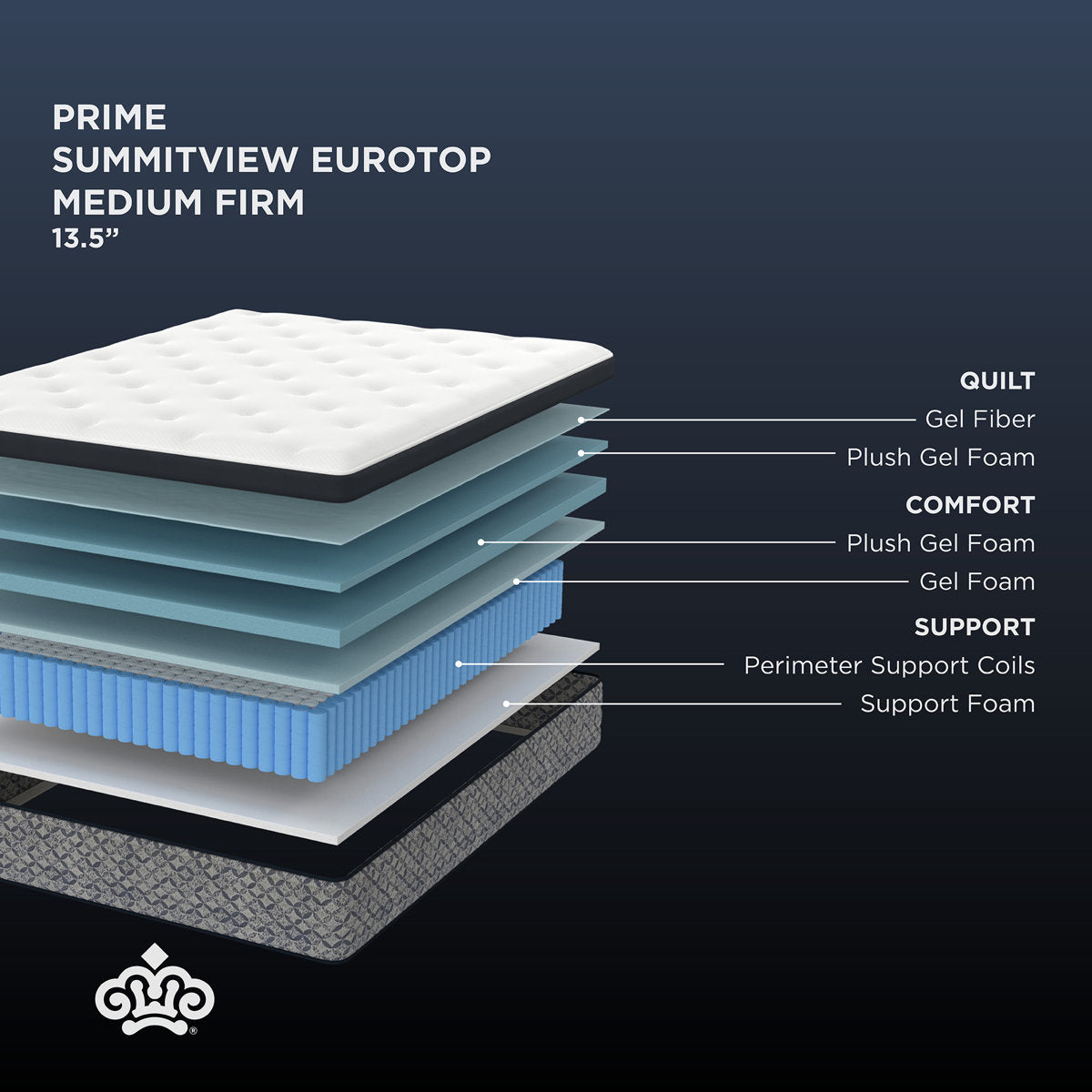 Kingsdown Prime Summitview 13.5" Medium Firm Premium Euro Pillow Top Queen Innerspring Luxury Mattress
